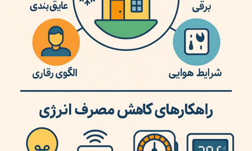 مصرف انرژی خانگی